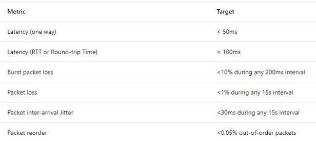 performance target