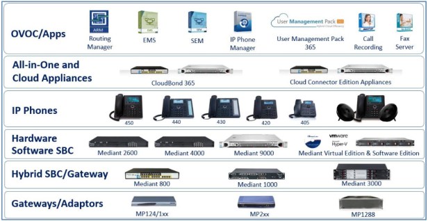 AudioCodes Product Portfolio